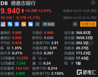 現金網：德意志銀行磐前漲1.7% 五年期CDS進一步降至166個基點