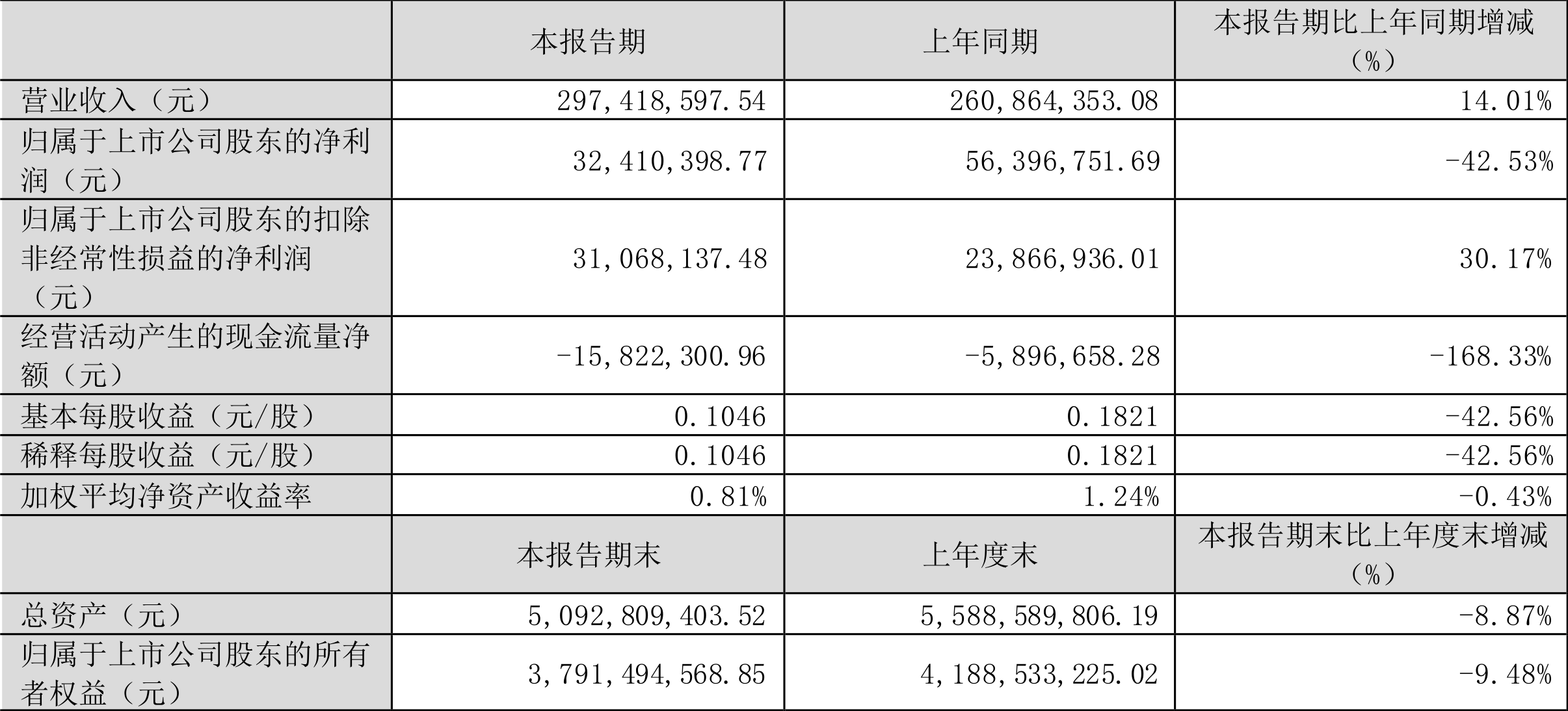 賭馬：上海新陽：2024年第一季度淨利潤3241.04萬元 同比下降42.53%