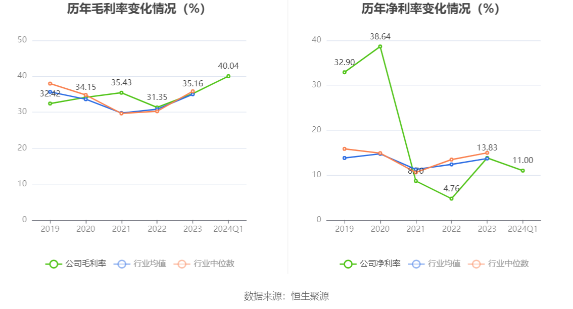 賭馬：上海新陽：2024年第一季度淨利潤3241.04萬元 同比下降42.53%