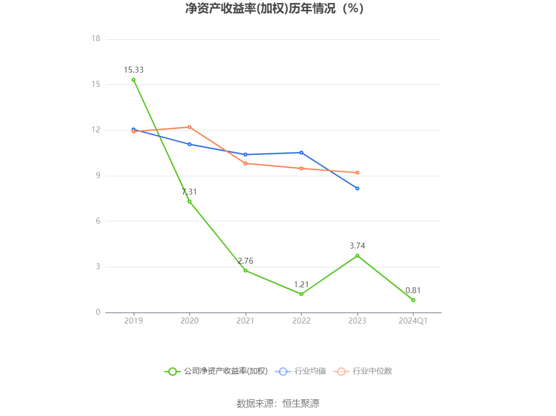 賭馬：上海新陽：2024年第一季度淨利潤3241.04萬元 同比下降42.53%