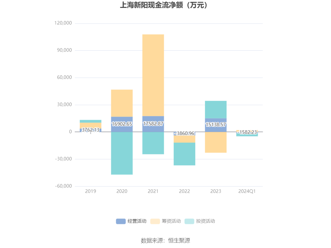 賭馬：上海新陽：2024年第一季度淨利潤3241.04萬元 同比下降42.53%