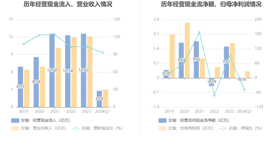 賭馬：上海新陽：2024年第一季度淨利潤3241.04萬元 同比下降42.53%