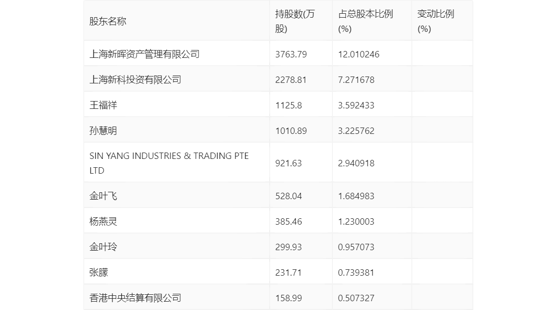 賭馬：上海新陽：2024年第一季度淨利潤3241.04萬元 同比下降42.53%