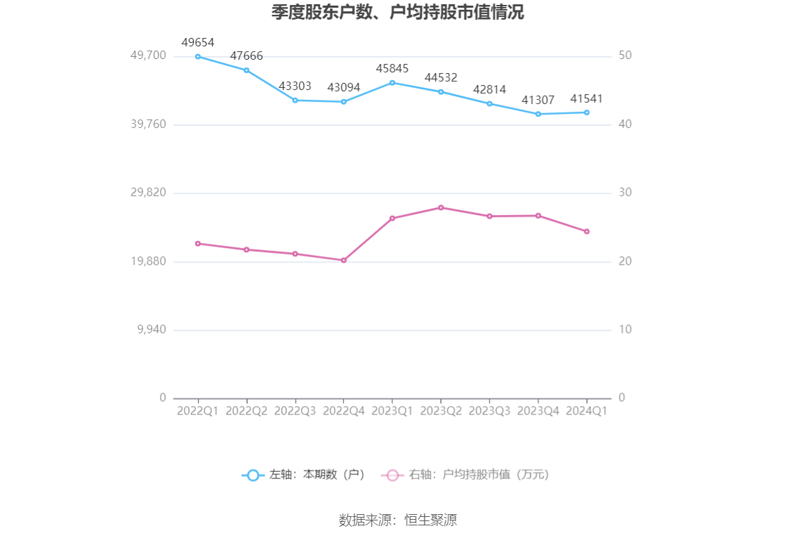 賭馬：上海新陽：2024年第一季度淨利潤3241.04萬元 同比下降42.53%