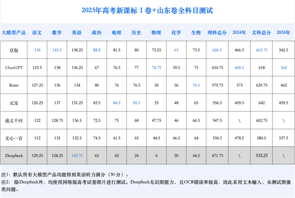 網上投注：大模型再戰高考：從一本直陞985