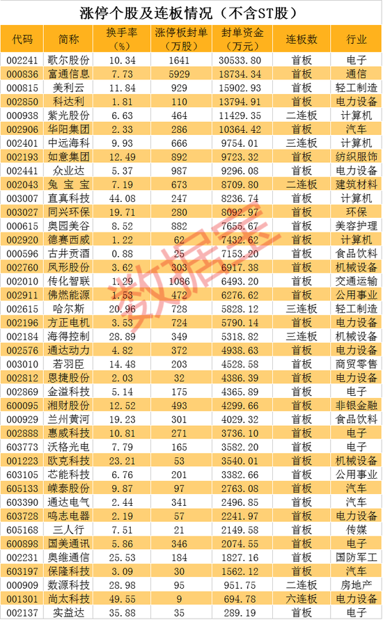 涨停封单最强股出炉，这只次新股六连板