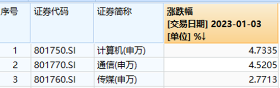 新年新“气象”：暴涨基金“排成行”，“锋利的矛”遍地“走”