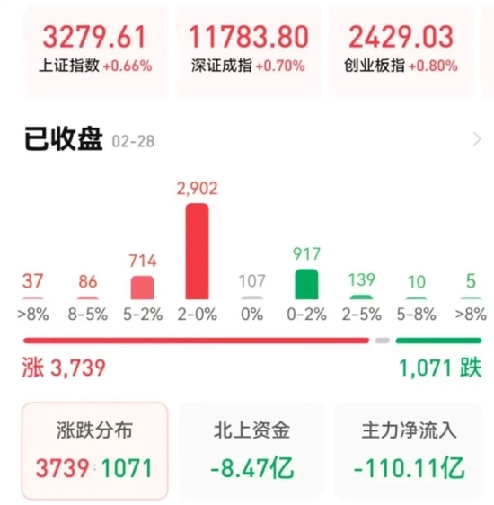 三大股指全线飘红，通信和计算机均涨超2%，机构：A股仍呈现出强势格局