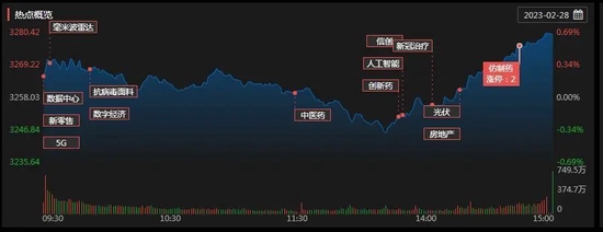 三大股指全线飘红，通信和计算机均涨超2%，机构：A股仍呈现出强势格局