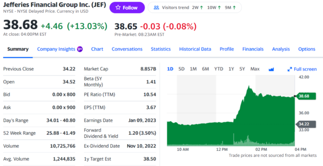 日资和股神同时看上，知名投行Jeffries股价飙升